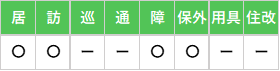中野北事業所サービス対応表:居〇|訪〇|巡ー|通ー|障〇|保外〇|用具ー|住改ー