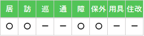 新宿事業所サービス対応表:居〇|訪〇|巡ー|通ー|障〇|保外〇|用具ー|住改ー